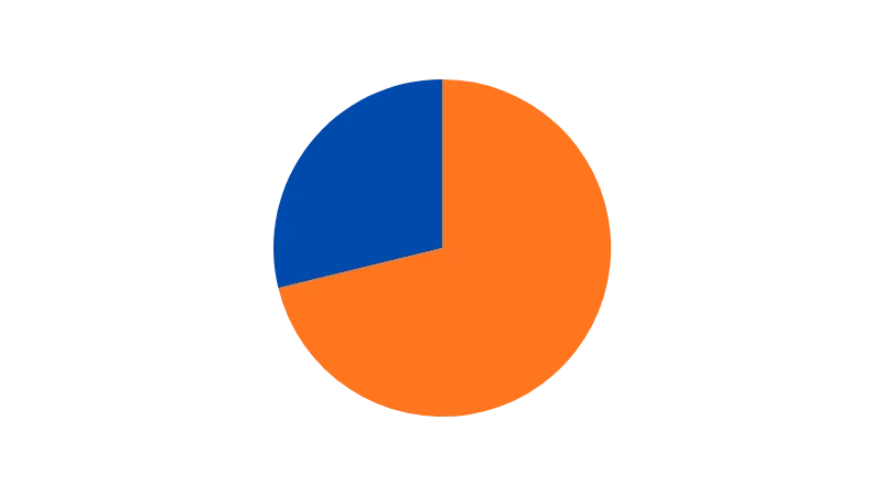 Pie chart showing 2023 player spending Steam 71.2% vs Roblox 28.8%.