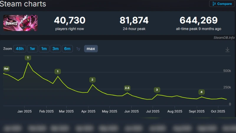 Marvel Rivals Steam charts Screenshot